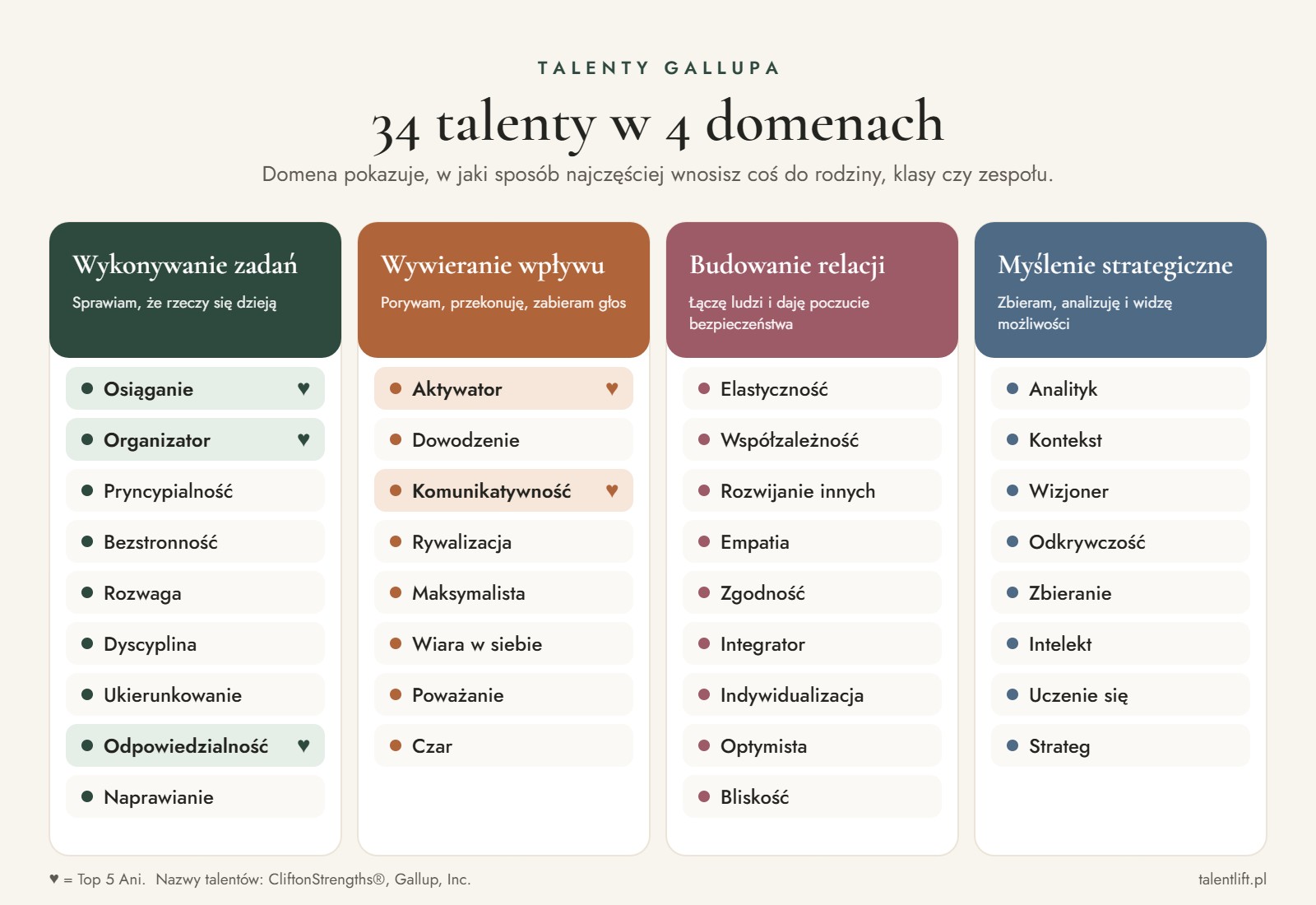 34 talenty Gallupa w 4 domenach: wykonywanie zadań, wywieranie wpływu, budowanie relacji, myślenie strategiczne