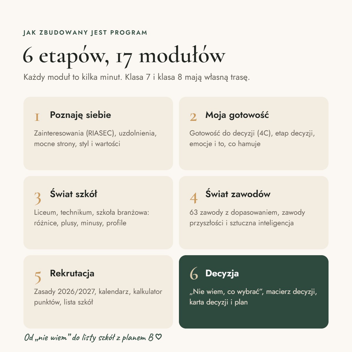 Sześć etapów programu Drogowskaz: od poznania siebie do decyzji o wyborze szkoły