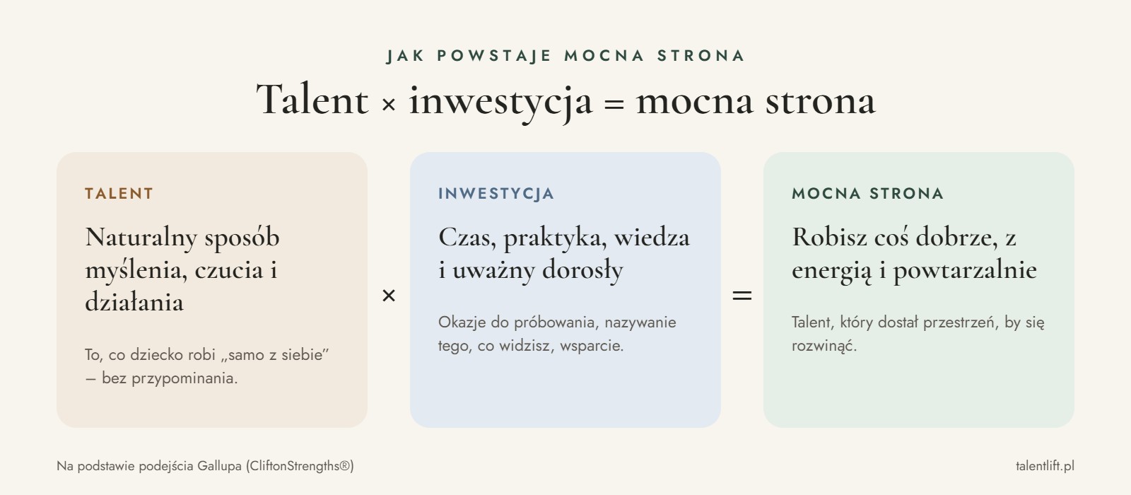 Talent × inwestycja = mocna strona – schemat