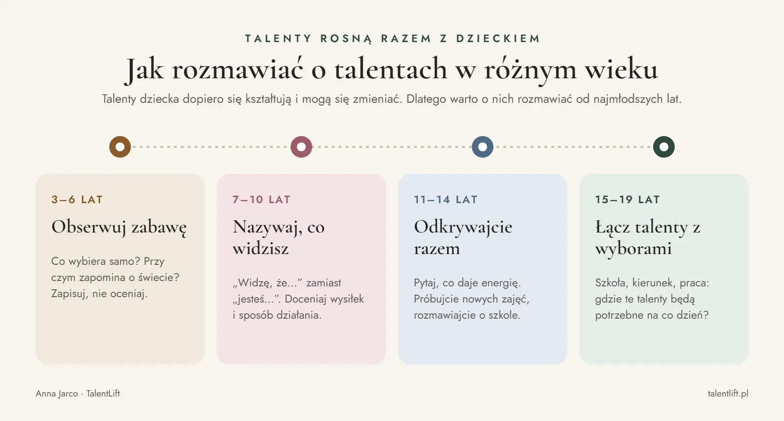 Jak rozmawiać z dzieckiem o talentach w różnym wieku: 3–6, 7–10, 11–14, 15–19 lat